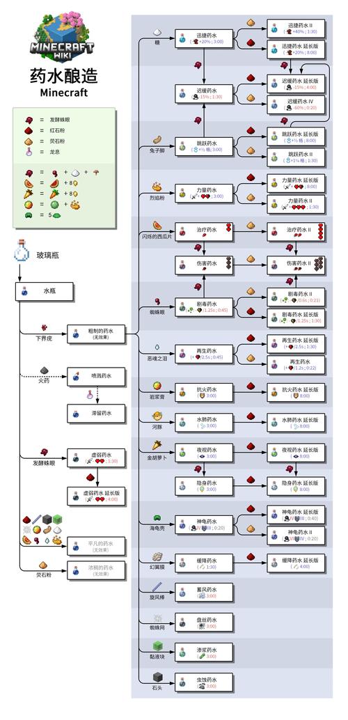 我的世界炼药方法是什么炼药需要哪些材料
