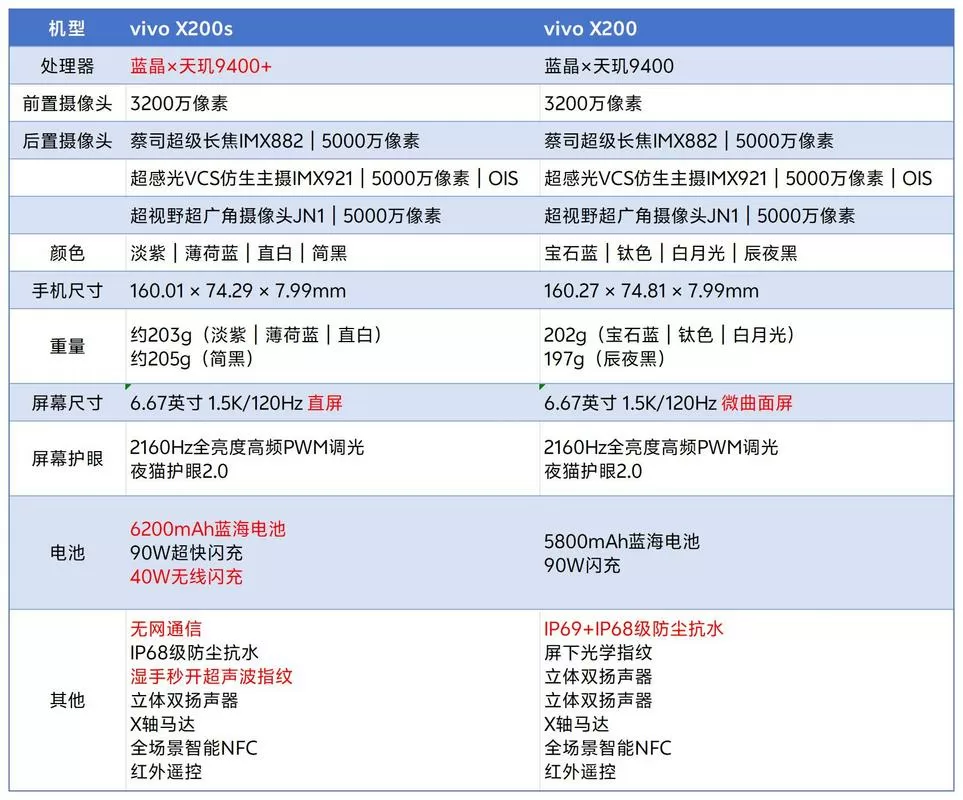 vivox27配置参数表图标